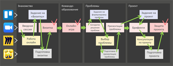 Онлайн-школа командной работы Digital Dot 2021